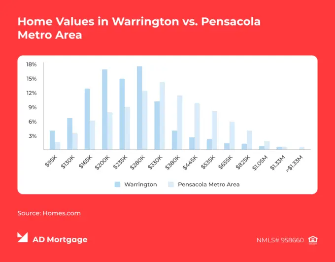 Chart Home Values in Warrington vs. Pensacola Metro Area