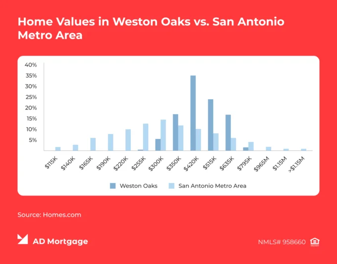 Home Values in Weston Oaks vs. San Antonio Metro Area