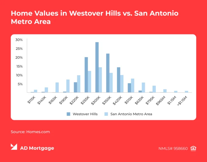 Home Values in Westover Hills vs. San Antonio Metro Area