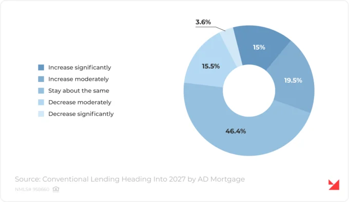 Conventional Lending Outlook Data
