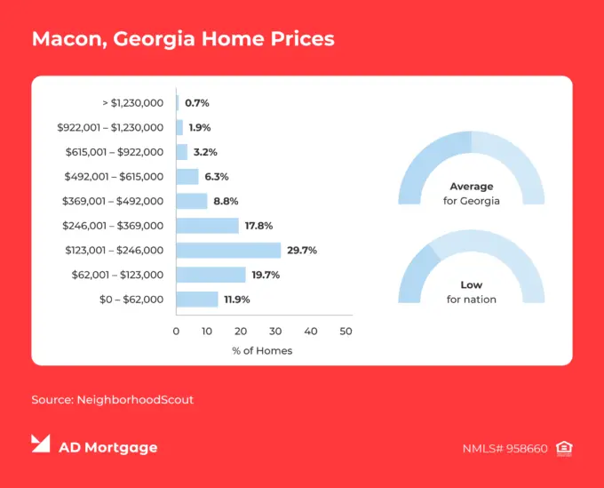 Home Prices in Macon are average for Georgia and low for nation, according to NeighborhoodScout data