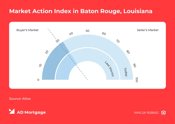 Chart Baton Rouge, Louisiana Market Index 
