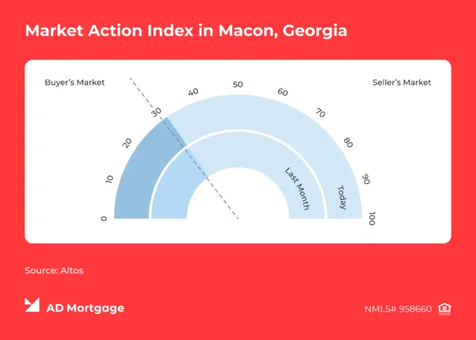 Market Action Index in Macon, Georgia, reflecting slight seller's advantage in 2026