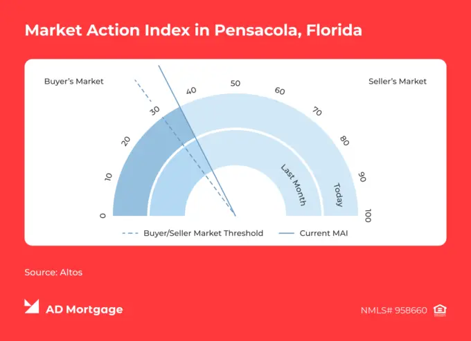 Chart Market Action Index in Pensacola, Florida