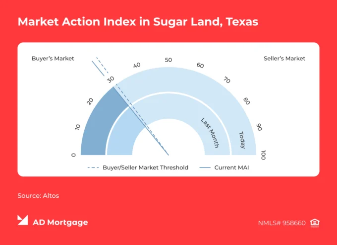 Chart Market Action Index in Sugar Land, Texas 