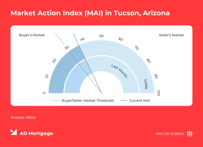 Chart Market Action Index in Tucson, Arizona 