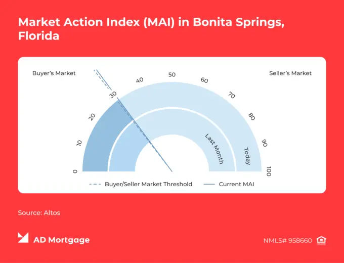 AD Mortgage chart showing a Market Action Index (MAI) of 30 in Bonita Springs, Florida, based on Altos data.
