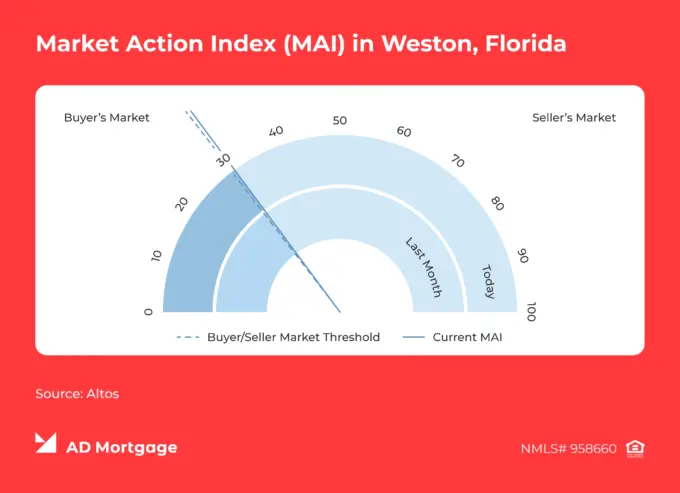 Chart Market Action Index in Weston, Florida 