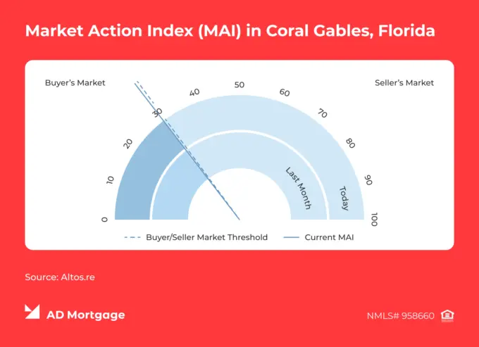 Chart Market Action Index in Coral Gables, Florida