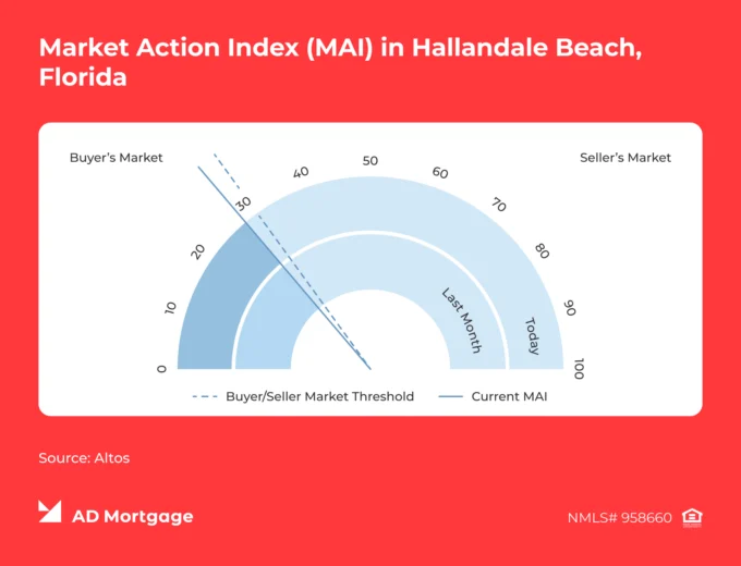 Chart Market Action Index (MAI) in Hallandale Beach, Florida 