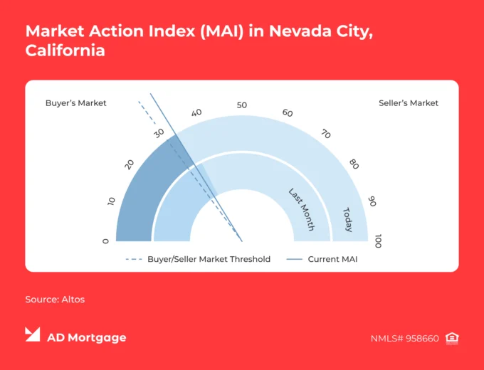Chart Market Action Index (MAI) in Nevada City, California 