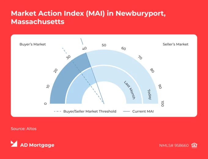 Chart Market Action Index (MAI) in Newburyport, Massachusetts 