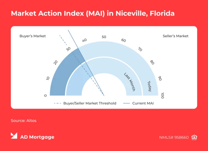 Chart Market Action Index (MAI) in Niceville, Florida 