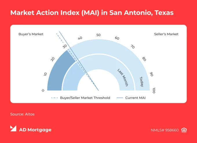 Chart Market Action Index (MAI) in San Antonio, Texas 