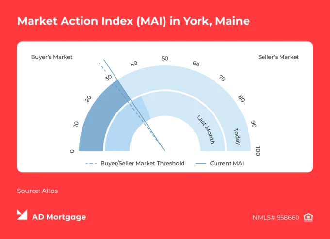 Chart Market Action Index (MAI) in York, Maine 
