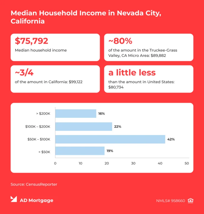 Rent and Ownership in Nevada City, California 