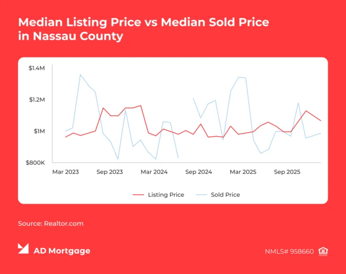 Graph Median listing price vs median sale price in Nassau County