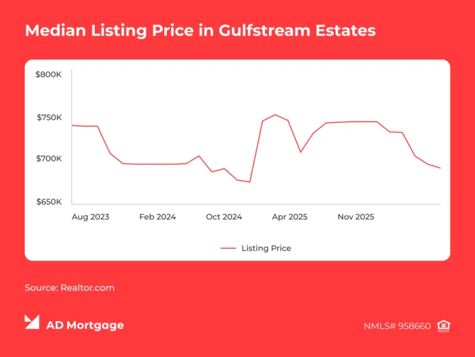 Graph Median Listing Price in Gulfstream Estates