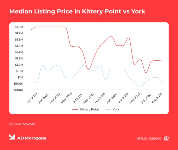 Chart Median Listing Price in Kittery Point vs. York