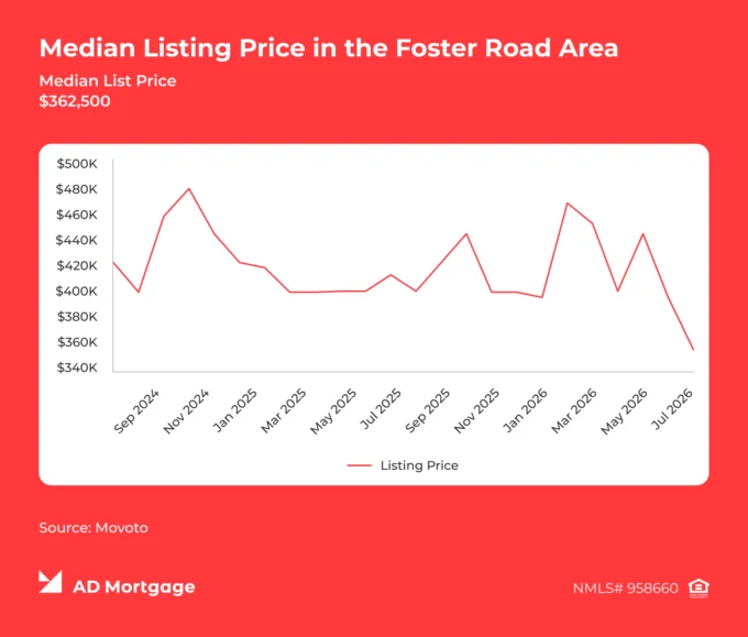 Graph Median Listing Price in the Foster Road Area