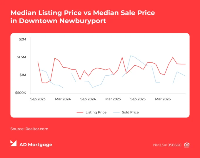 Chart Median Listing Price vs. Median Sale Price in Downtown Newburyport