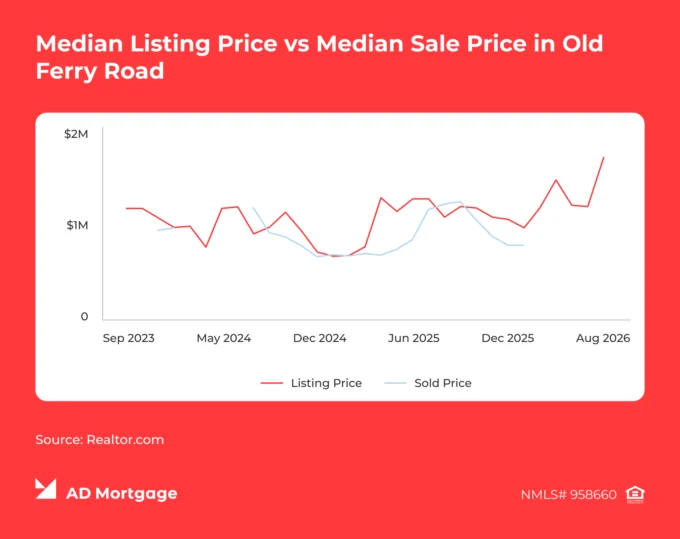 Chart Median Listing Price vs. Median Sale Price in Old Ferry Road