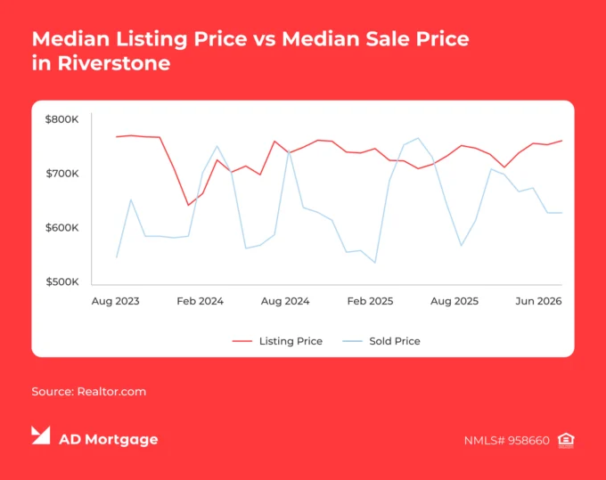 Graph Median Listing Price vs Median Sale Price in Riverstone