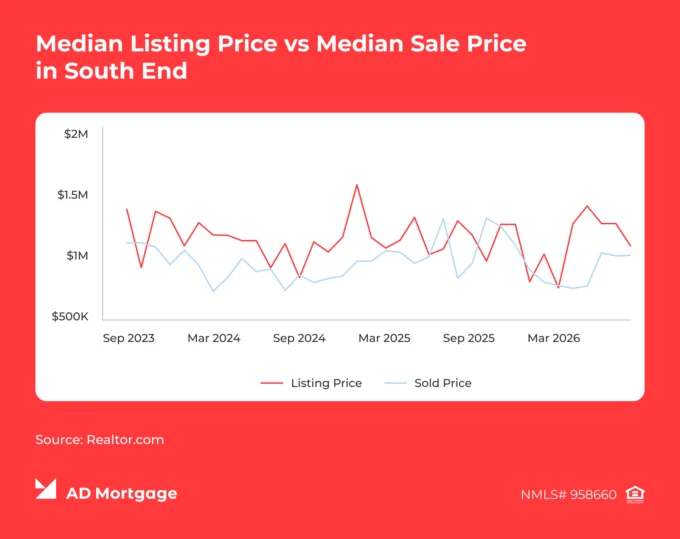 Graph Median Listing Price vs. Median Sale Price in South End