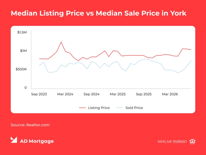 Chart Median Listing Price vs. Median Sale Price in York