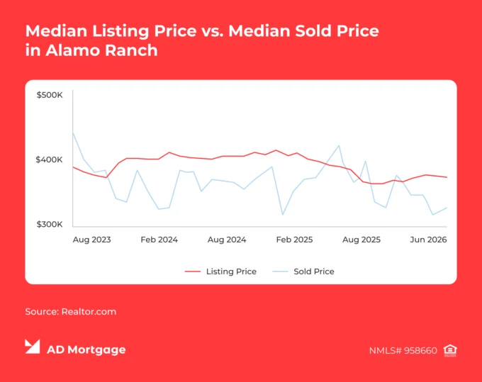 Chart Median Listing Price vs. Median Sold Price in Alamo Ranch