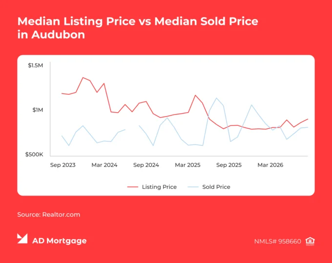 Chart Median Listing Price vs Median Sold Price in Audubon