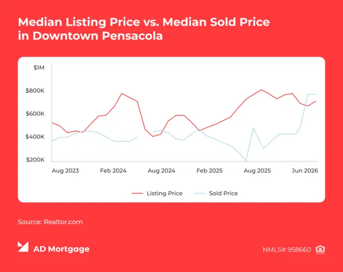 Chart Median Listing Price vs. Median Sold Price in Downtown Pensacola