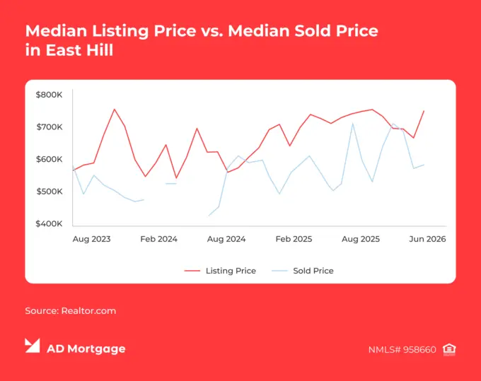 Chart Median Listing Price vs. Median Sold Price in East Hill