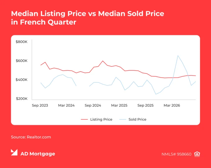 Chart Median Listing Price vs Median Sold Price in French Quarter