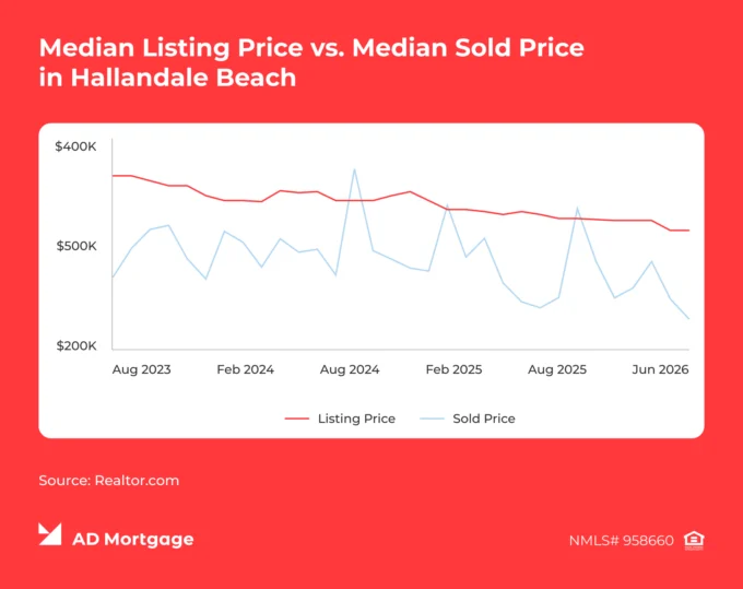 Chart Median Listing Price vs. Median Sold Price in Hallandale Beach