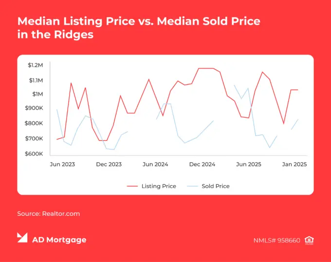 Graph Median Listing Price vs. Median Sold Price in the Ridges