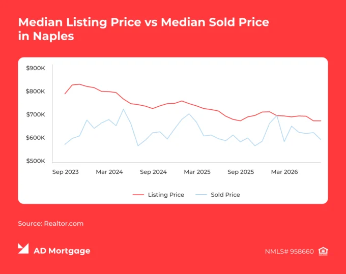 Chart Median Listing Price vs. Median Sold Price in Naples