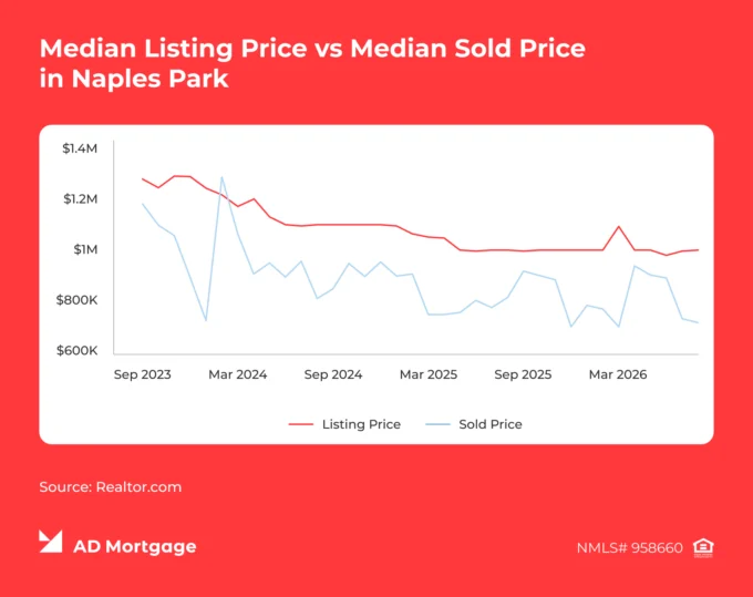 Chart Median Listing Price vs. Median Sold Price in Naples Park