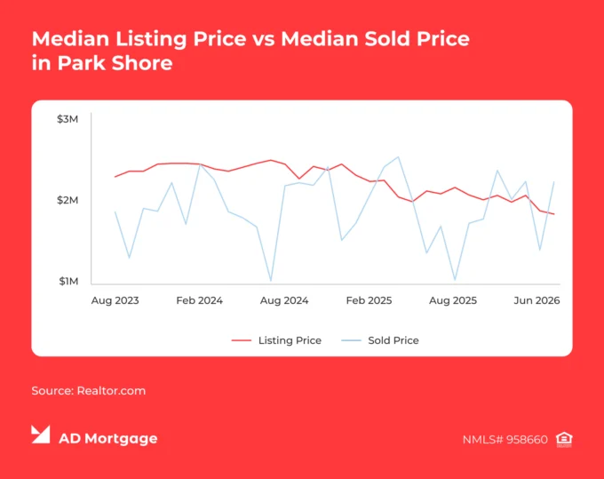 Graph Median Listing Price vs. Median Sold Price in Park Shore
