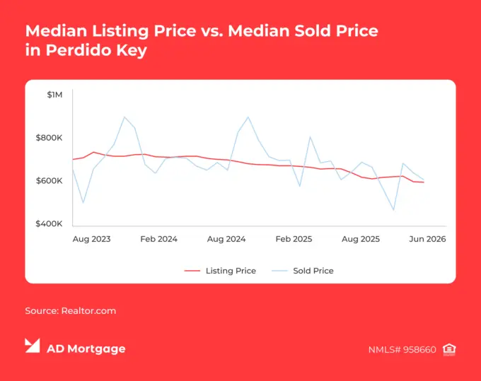 Chart Median Listing Price vs. Median Sold Price in Perdido Key