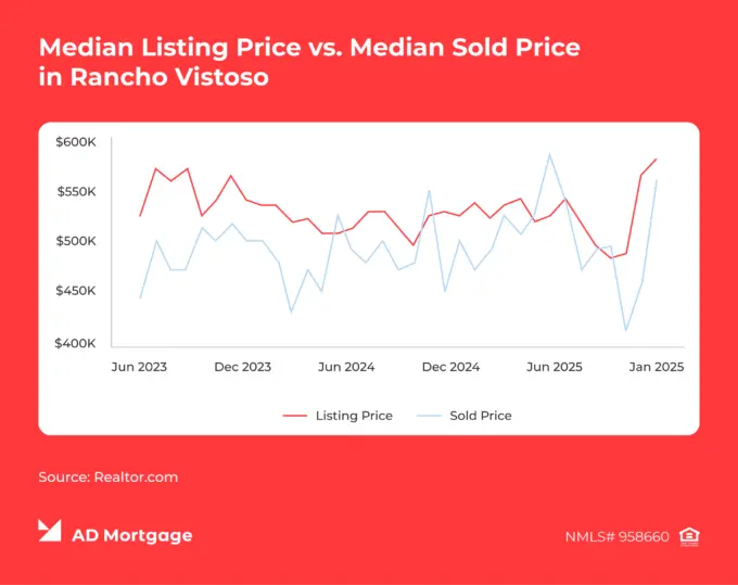 Chart Median Listing Price vs. Median Sold Price in Rancho Vistoso