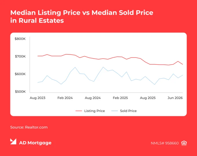 Chart Median Listing Price vs. Median Sold Price in Rural Estates