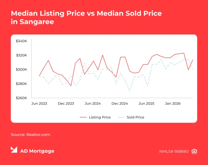 Graph Median Listing Price vs. Median Sold Price in Sangaree