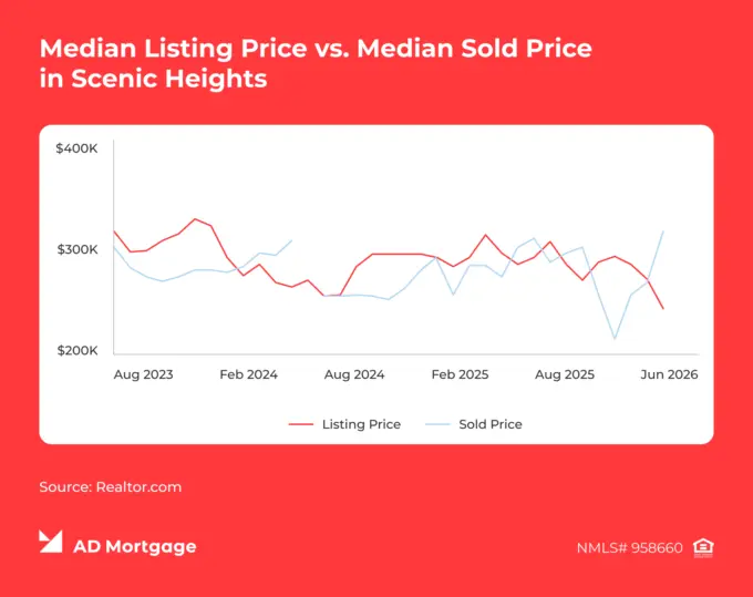Chart Median Listing Price vs. Median Sold Price in Scenic Heights