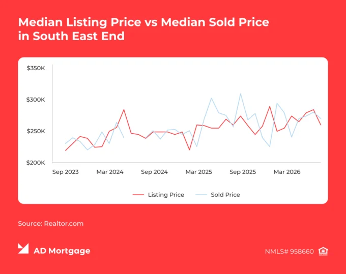 Chart Median Listing Price vs. Median Sold Price in South East End