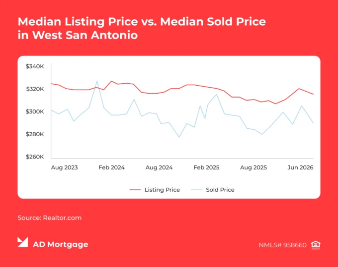 Chart Median Listing Price vs. Median Sold Price in West San Antonio