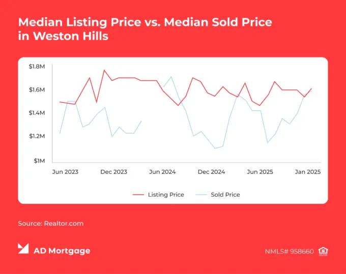Graph Median Listing Price vs. Median Sold Price in Weston Hills