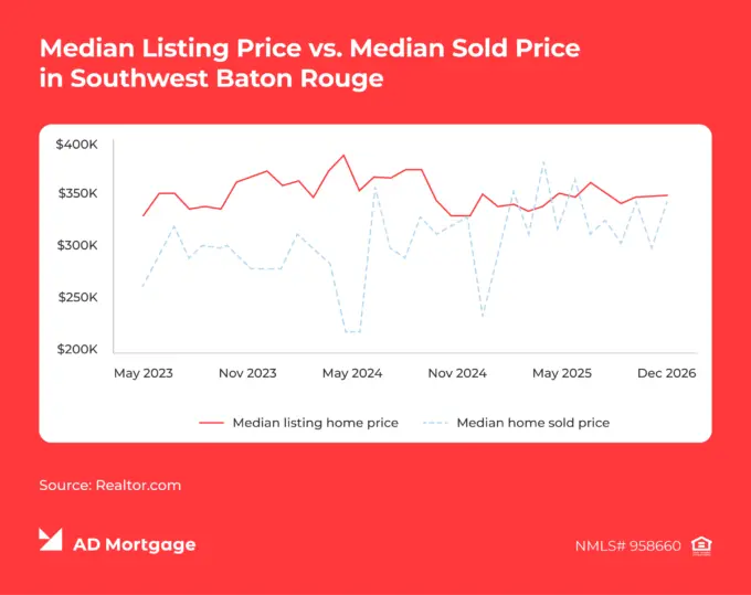 Graph Median Listing Price vs. Median Sold Price in Southwest Baton Rouge
