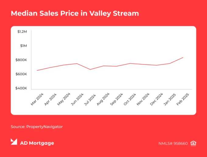 Graph Median Sales Price in Valley Stream