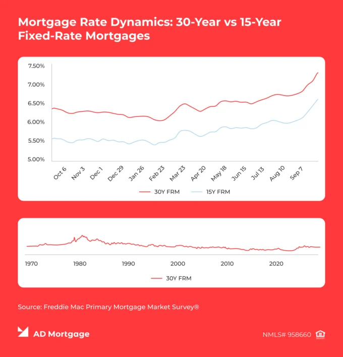 Graph Mortgage Rate Dynamics: 30-Year vs. 15-Year Fixed-Rate Mortgages